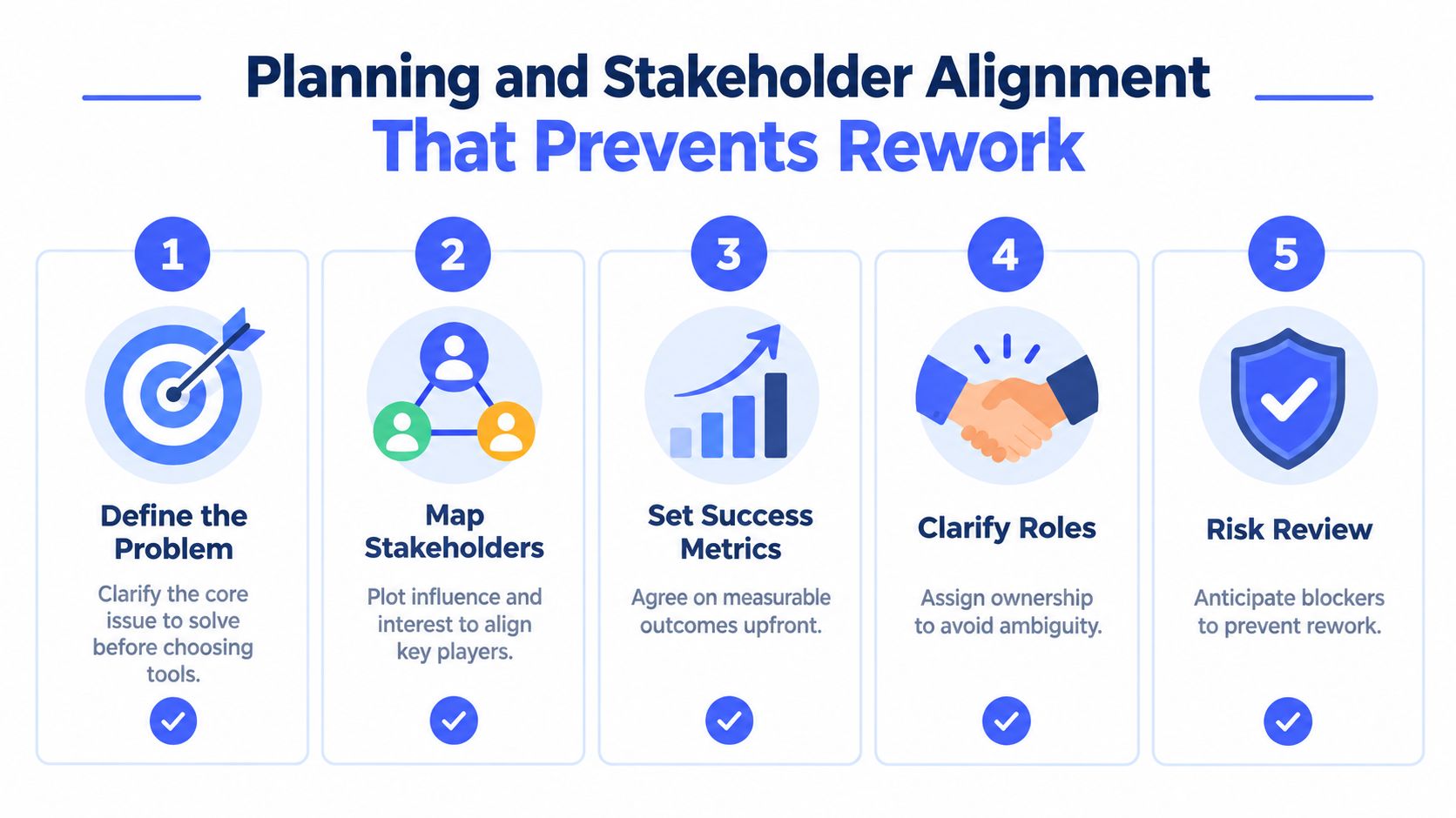 An infographic showing five essential steps for planning and stakeholder alignment to prevent project rework.