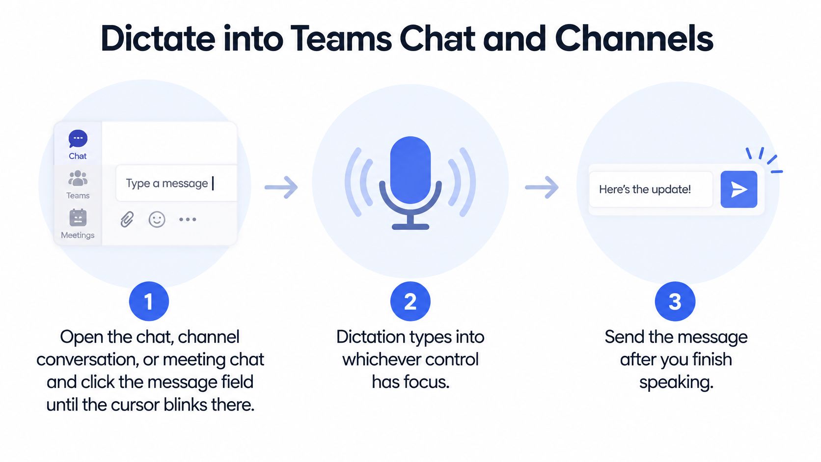 A three-step infographic showing how to use voice dictation to send messages in Microsoft Teams chat.