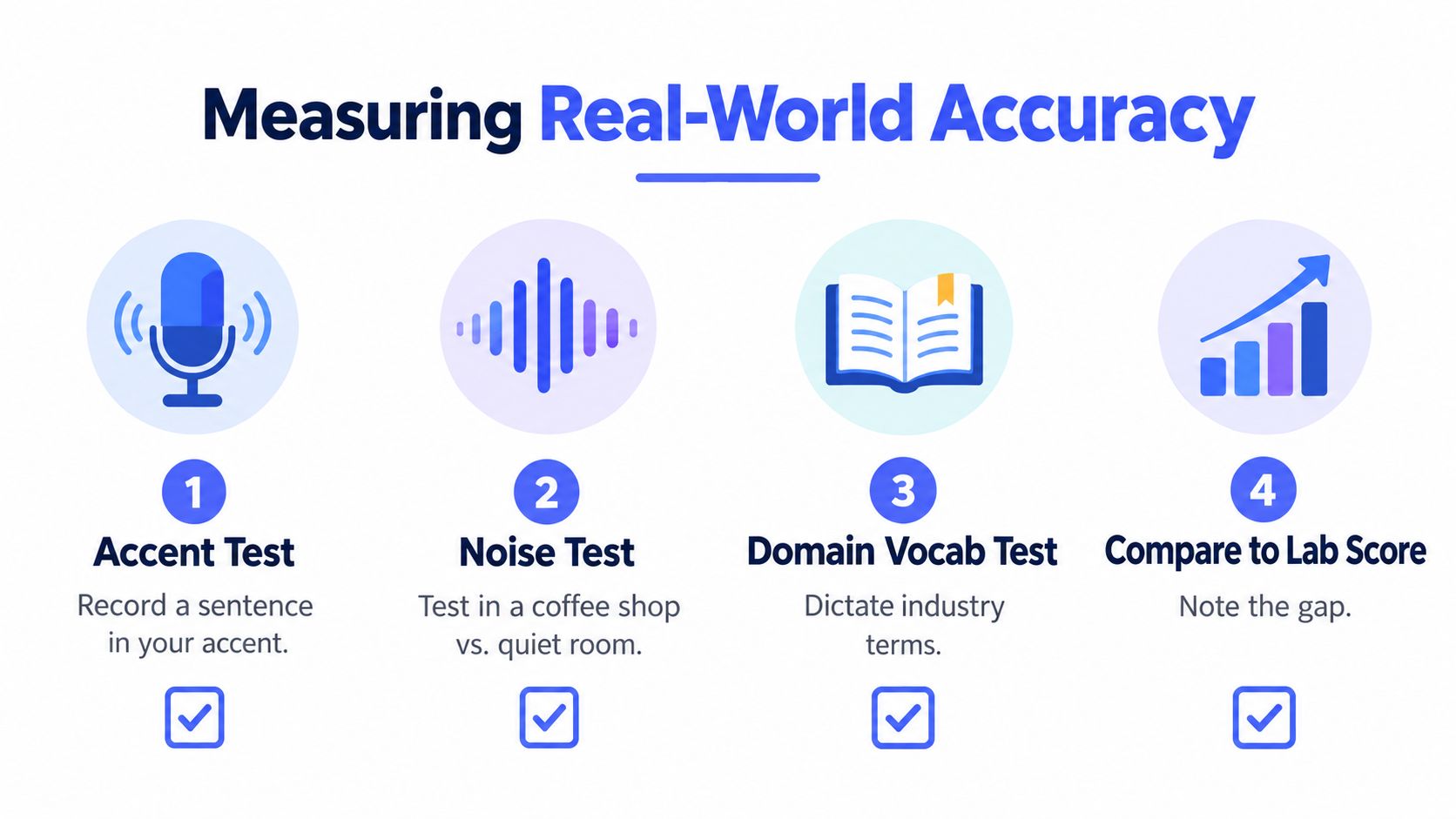 A four-step infographic illustrating how to measure real-world speech-to-text accuracy using various testing methods.