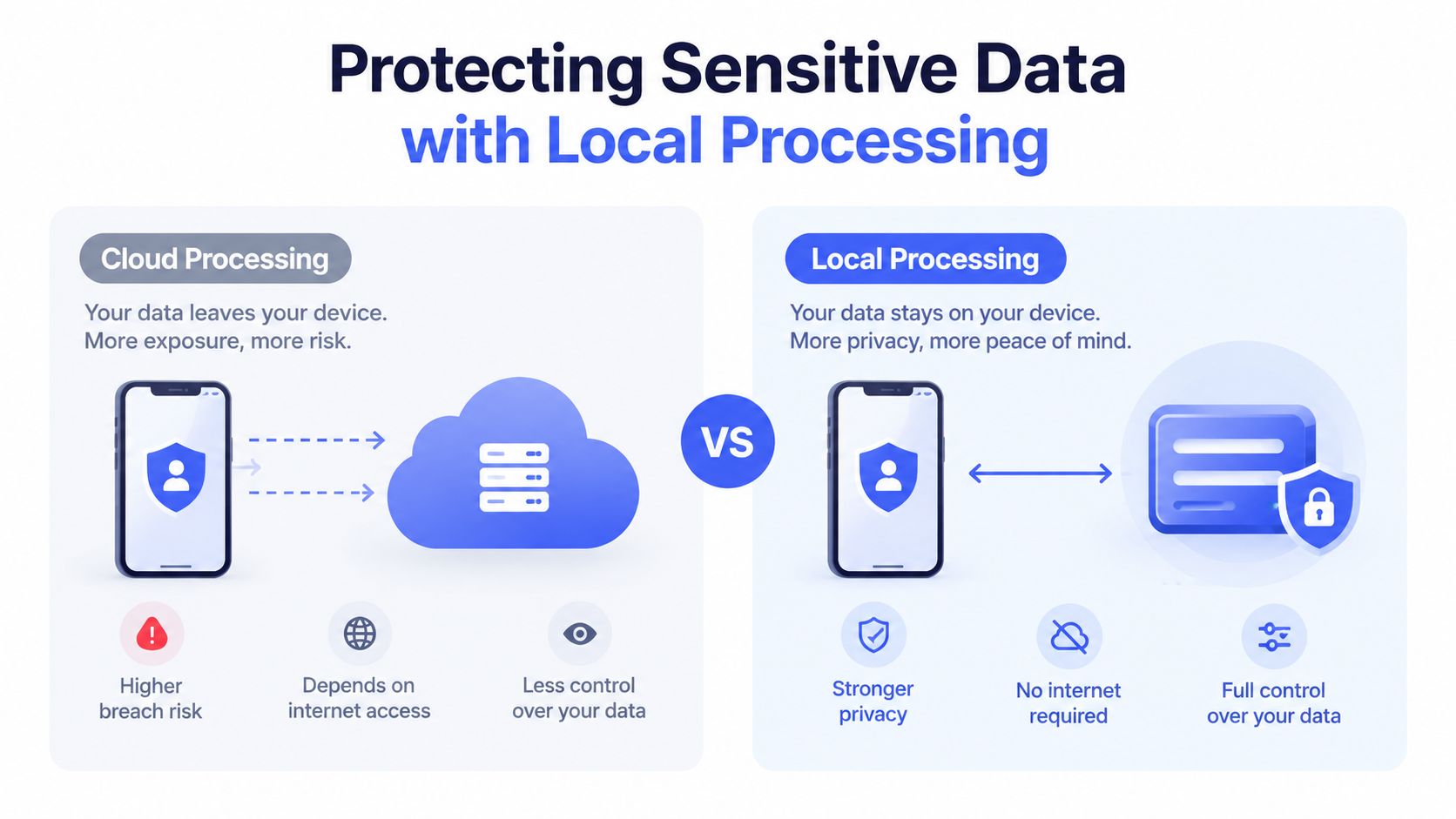 A comparison infographic showing the security benefits of local data processing versus traditional cloud-based data storage.