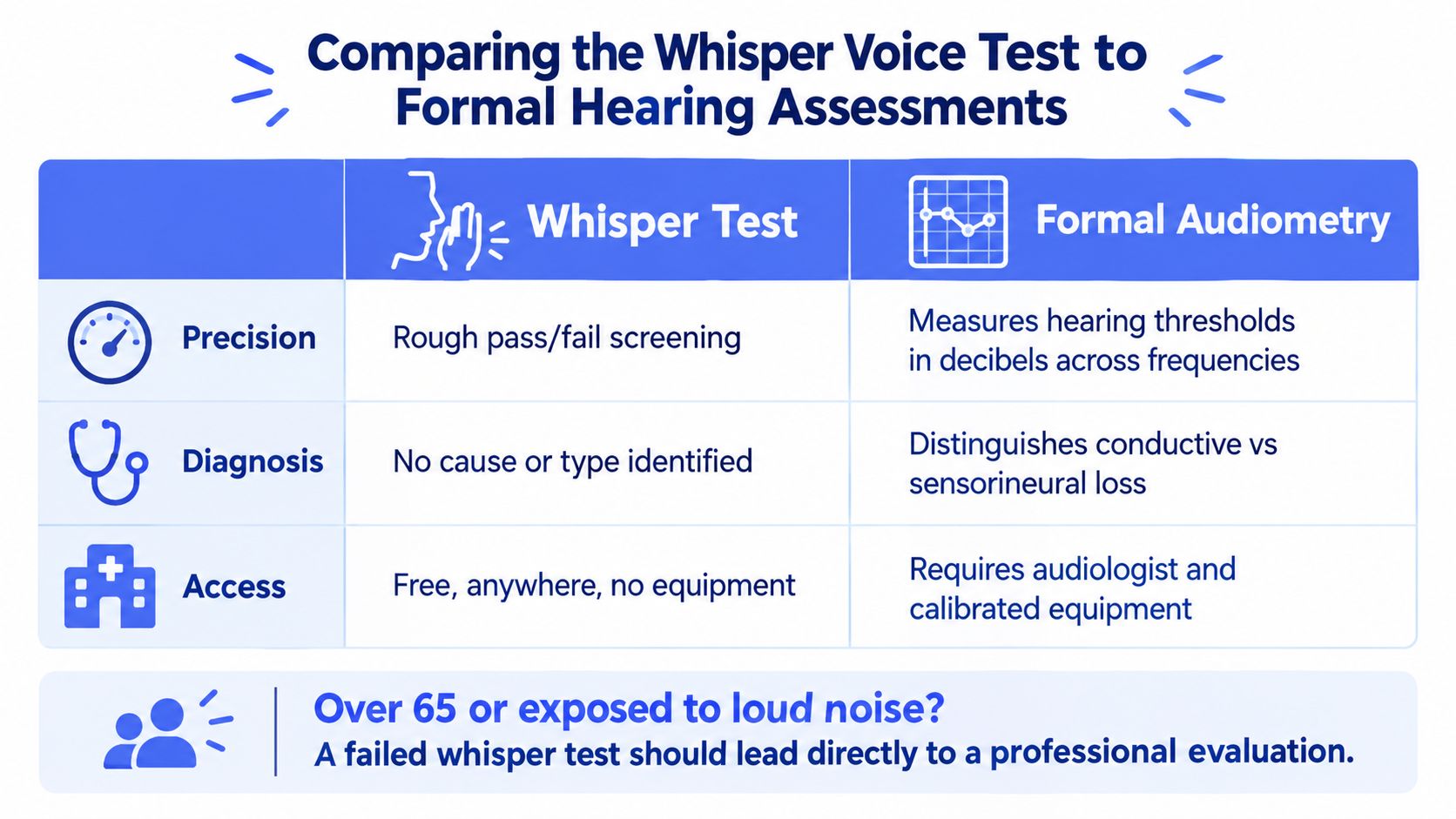 A comparison chart outlining the differences between the informal whisper voice test and formal audiometry hearing assessments.