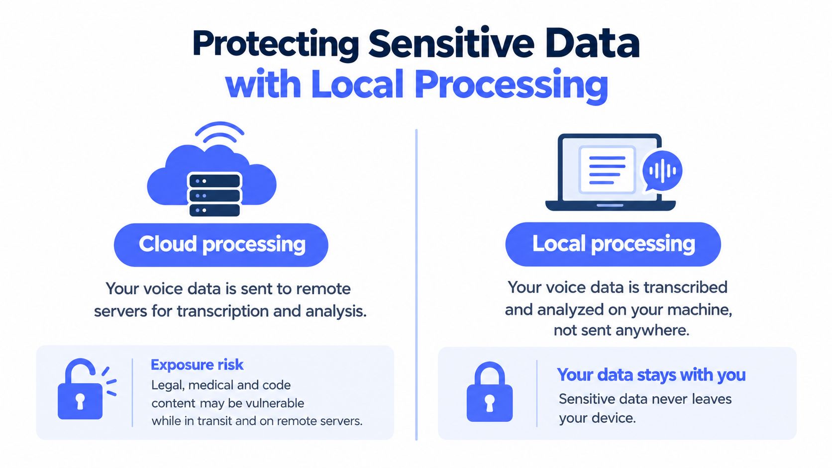 A comparison infographic showing the security benefits of local voice processing versus cloud-based server processing.