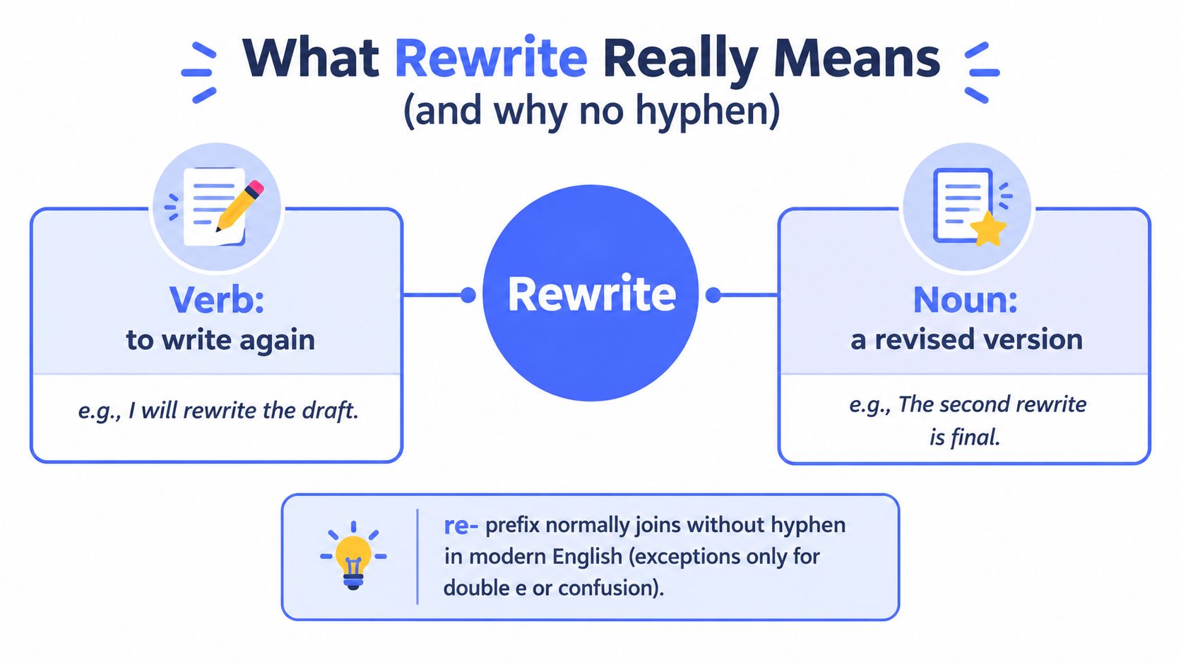 An infographic explaining the grammatical usage of the word rewrite as both a verb and noun.