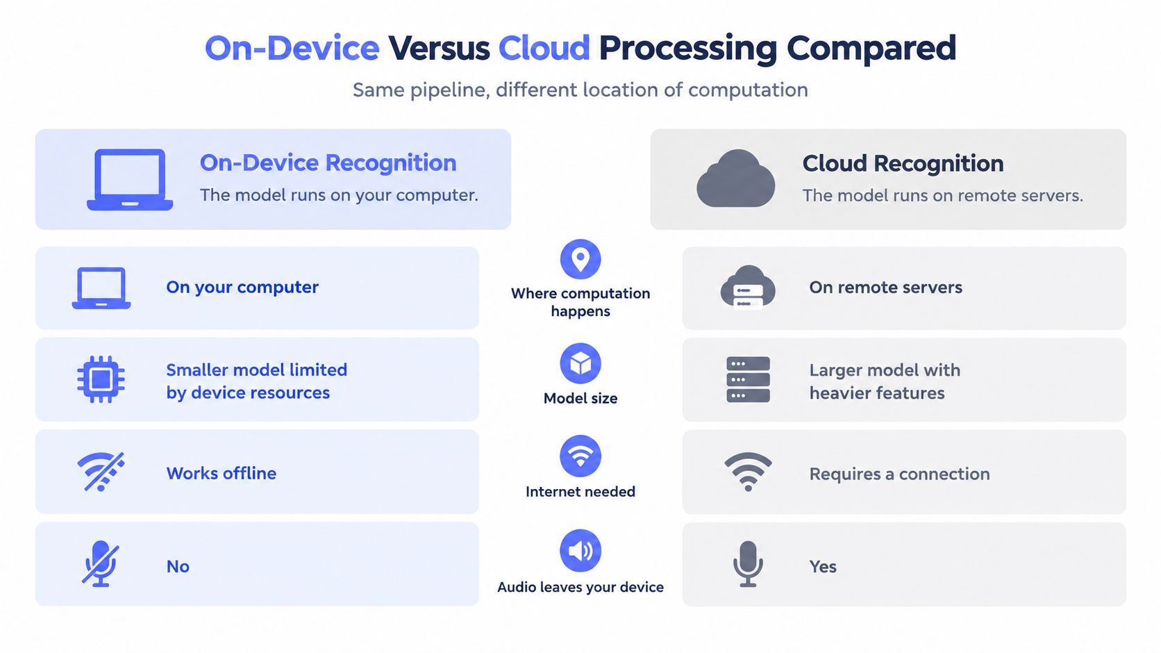 A comparison chart showing the differences between on-device and cloud-based voice recognition processing and system requirements.