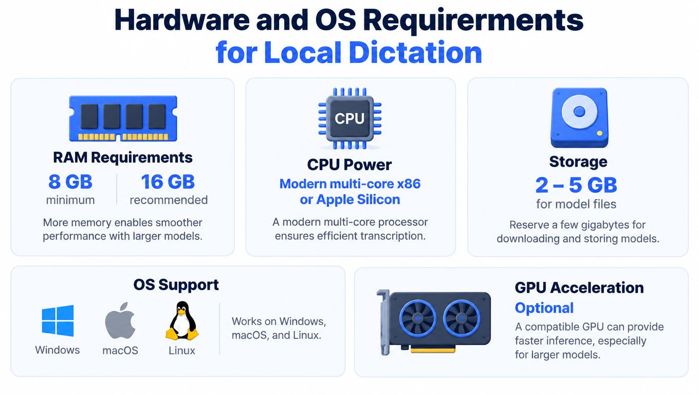Hardware and operating system requirements for running local voice-to-text dictation software on desktop computers.