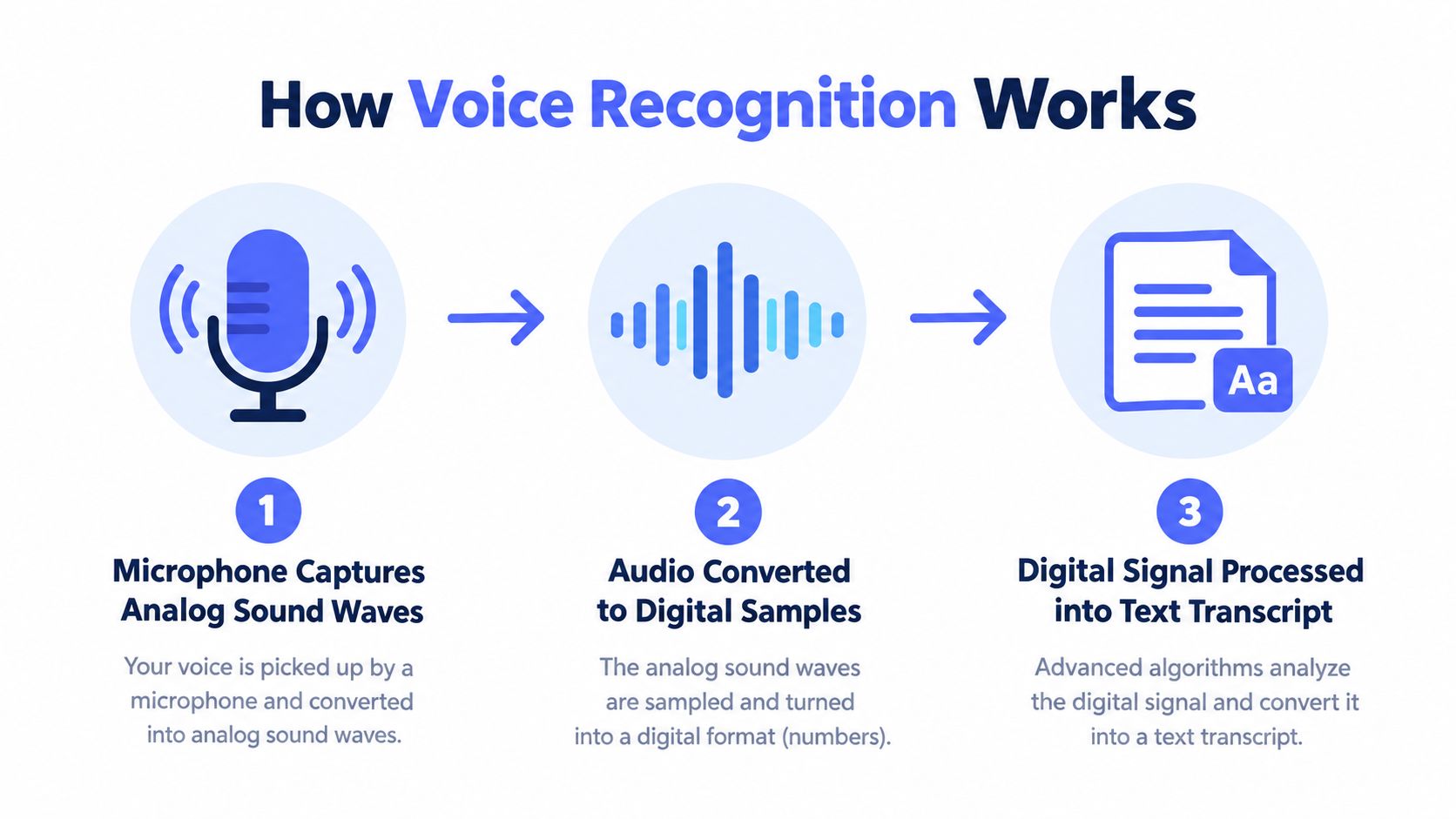 A diagram illustrating the three steps of how voice recognition software converts speech into text transcripts.