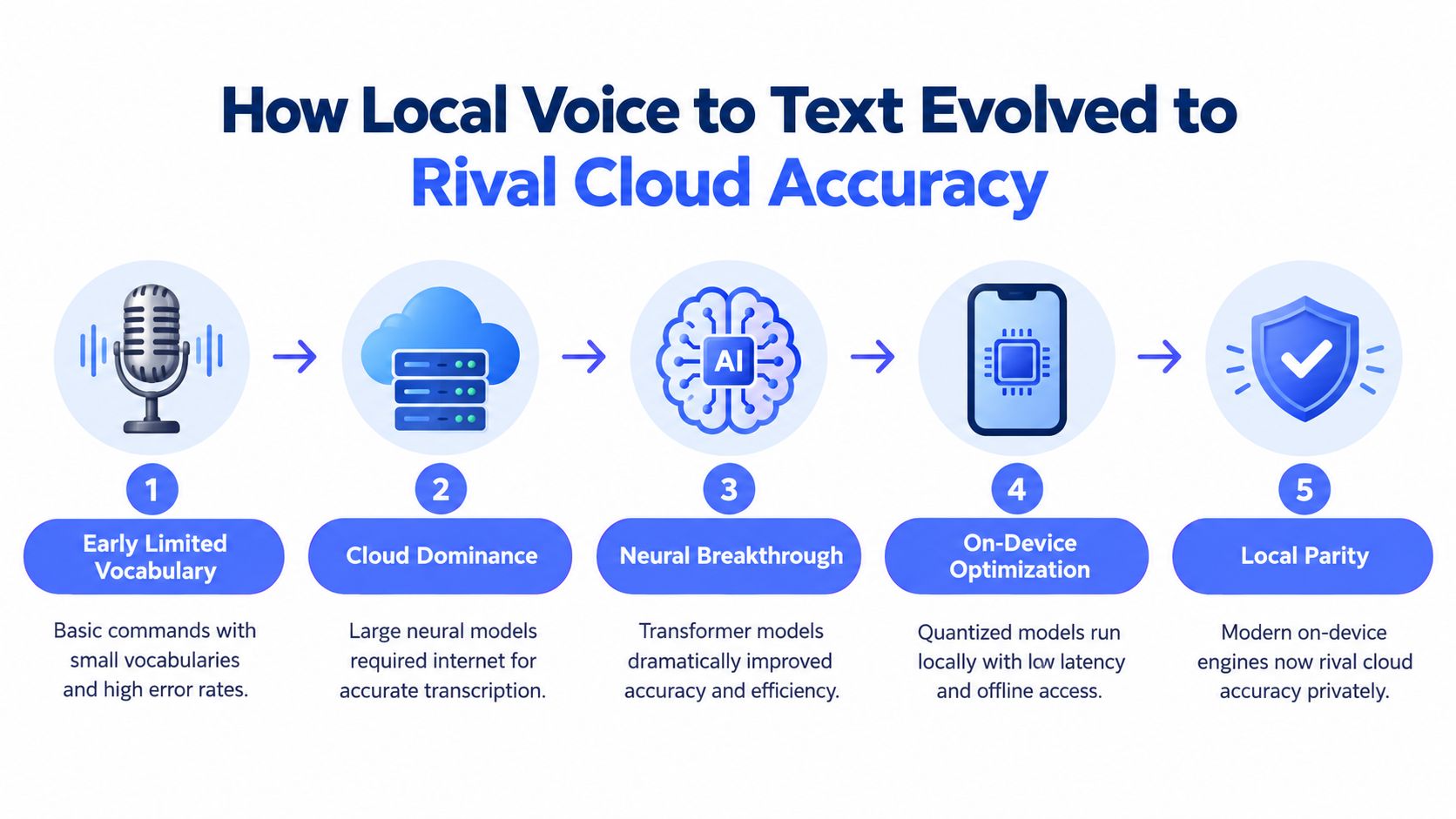 A diagram illustrating the five stages of evolution from early voice recognition to modern on-device technology.