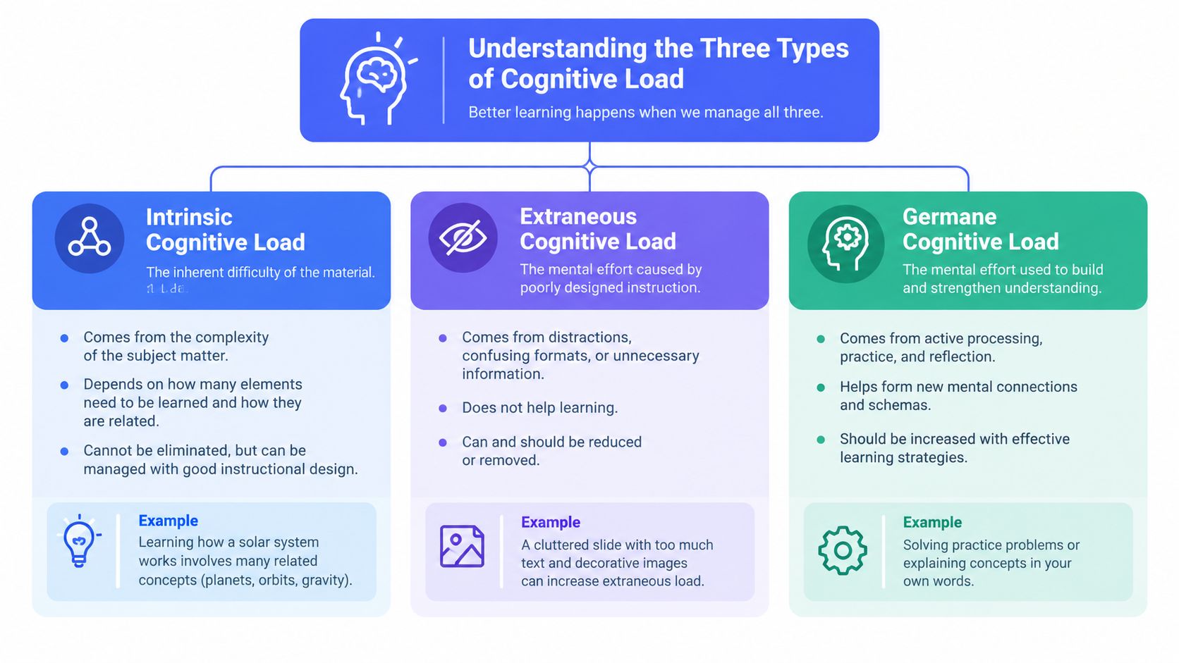 An infographic explaining the three types of cognitive load: intrinsic, extraneous, and germane, including examples for each.