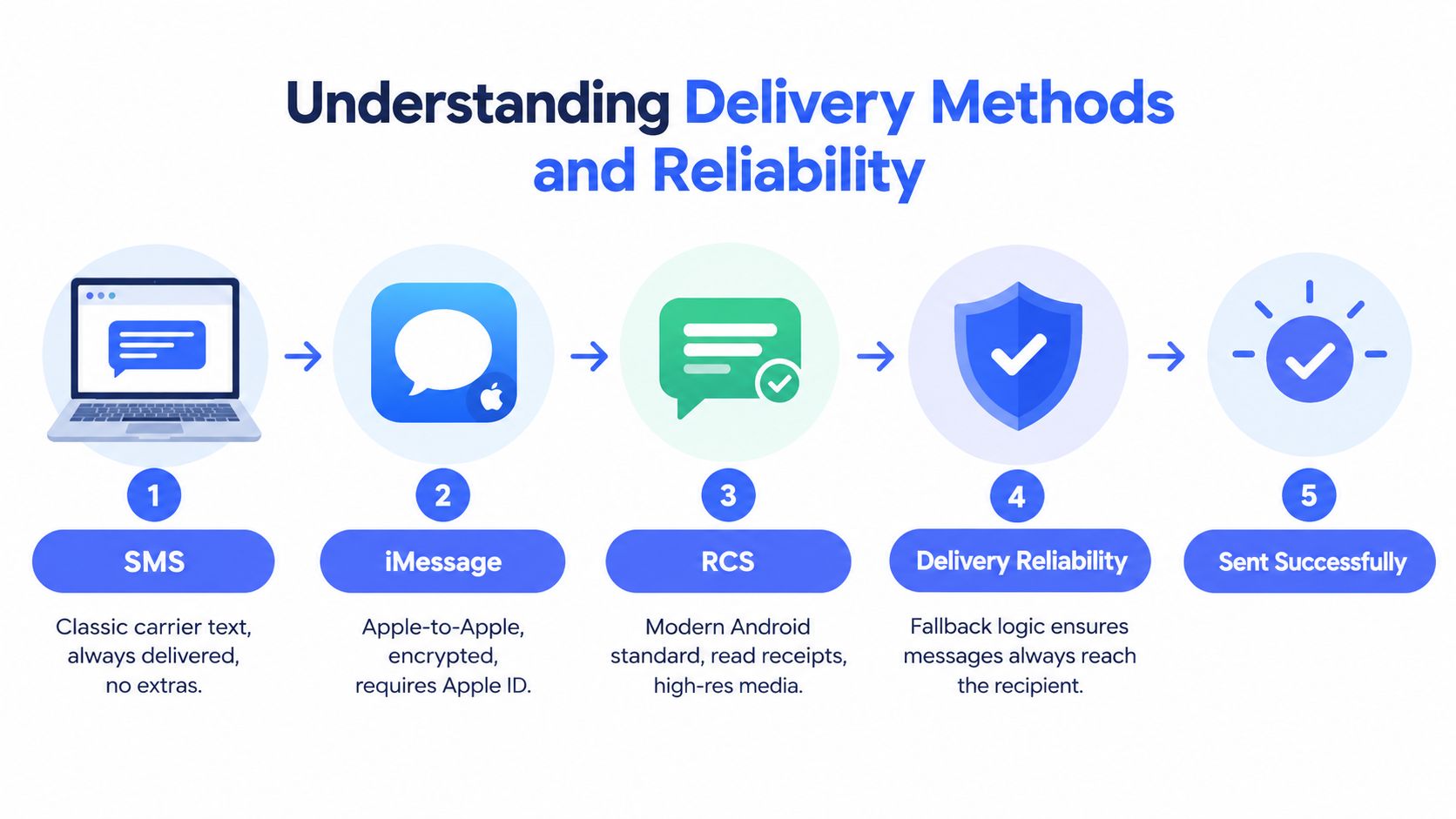 A diagram illustrating messaging delivery methods including SMS, iMessage, and RCS with reliability and successful delivery steps.