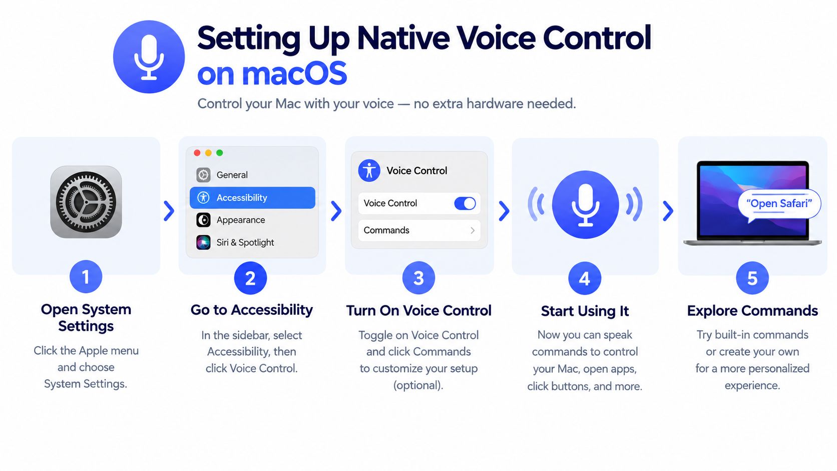 A five-step guide on how to enable and use native Voice Control settings on a macOS device.