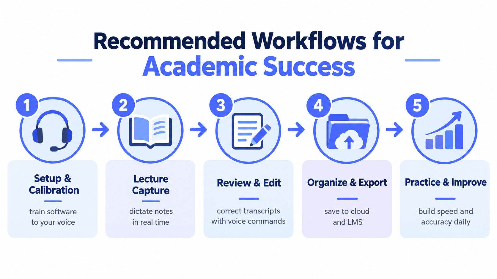 A numbered infographic showing a five-step workflow for academic success using voice recognition technology for students.
