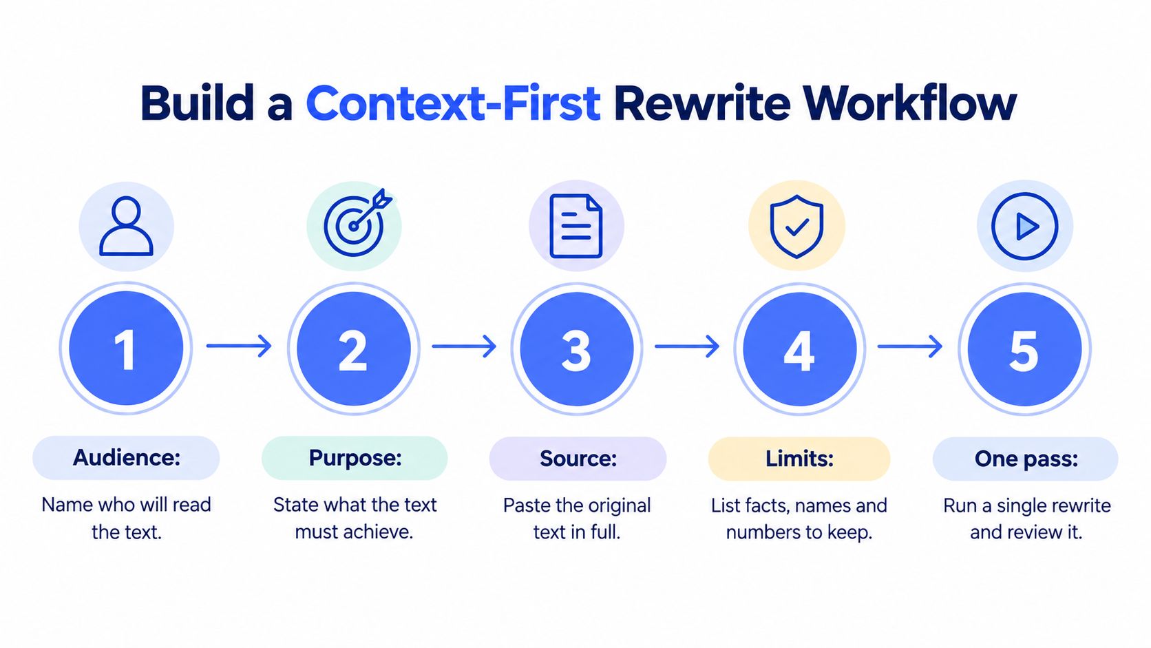 A five-step infographic illustrating a Context-First Rewrite Workflow for improving text quality and effectiveness.