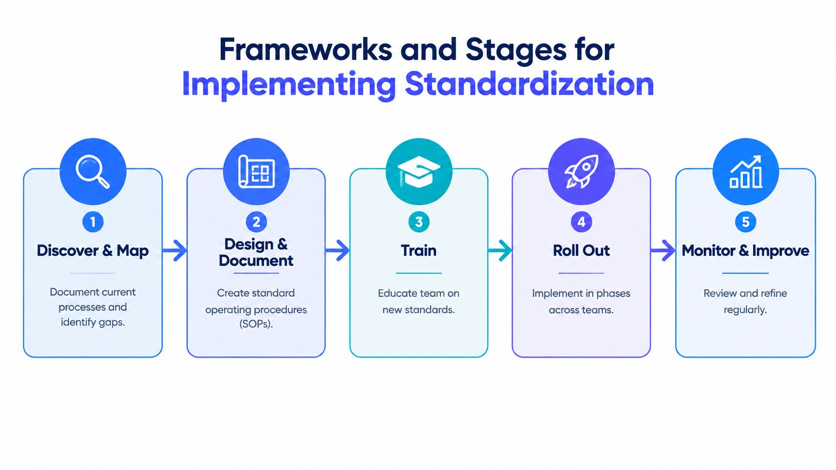 A five-step infographic showing the framework for implementing workflow standardization in an organization.