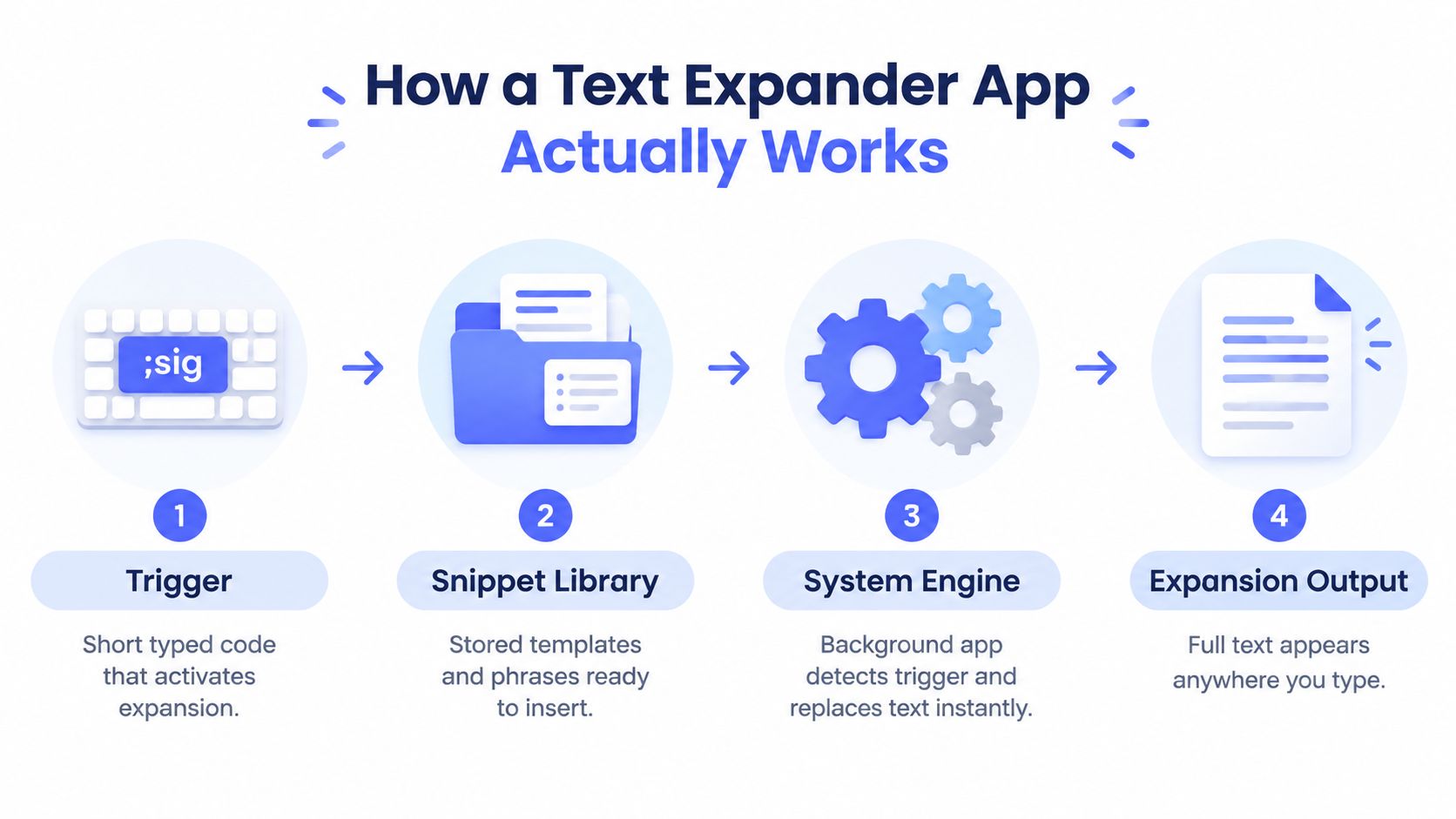 A four-step infographic illustrating how a text expander app functions to automatically replace typed shortcuts with full phrases.