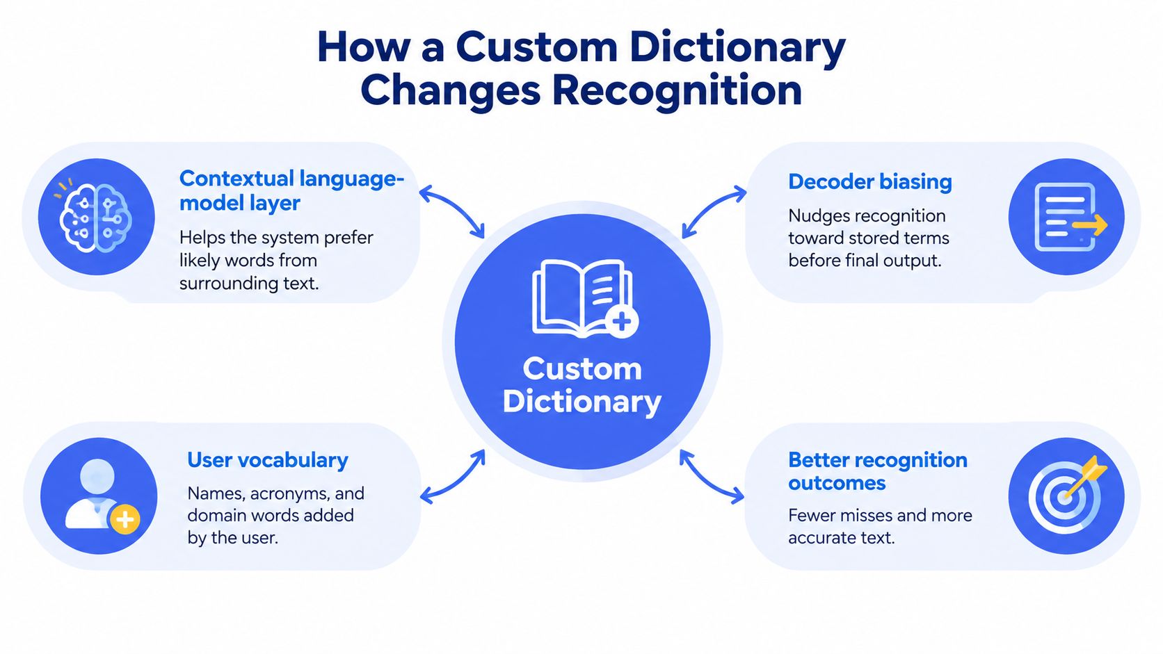 A diagram illustrating how a custom dictionary improves speech recognition by integrating specific vocabulary and model biasing.