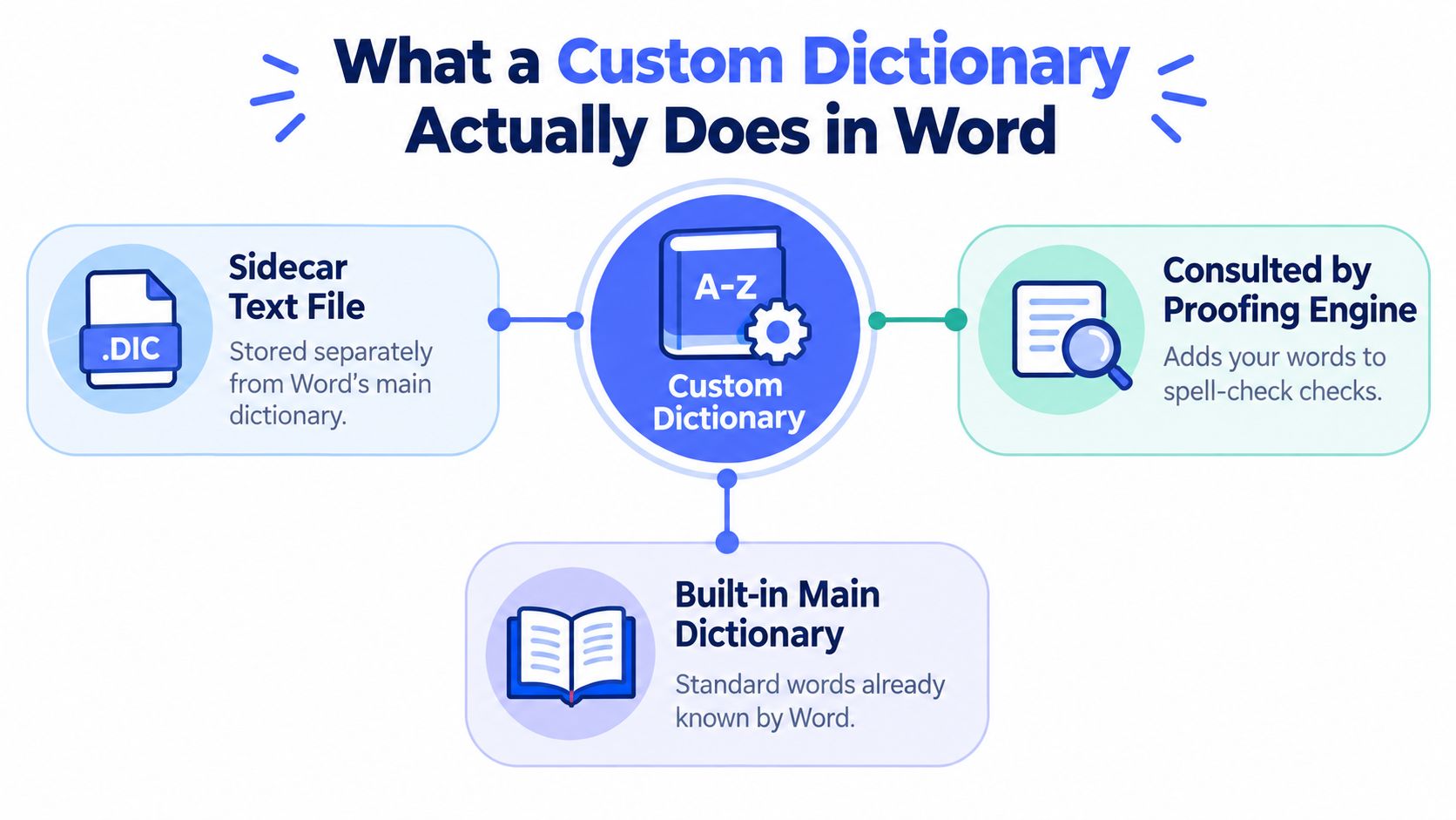 A diagram explaining that a Microsoft Word custom dictionary is a sidecar text file used for proofing.