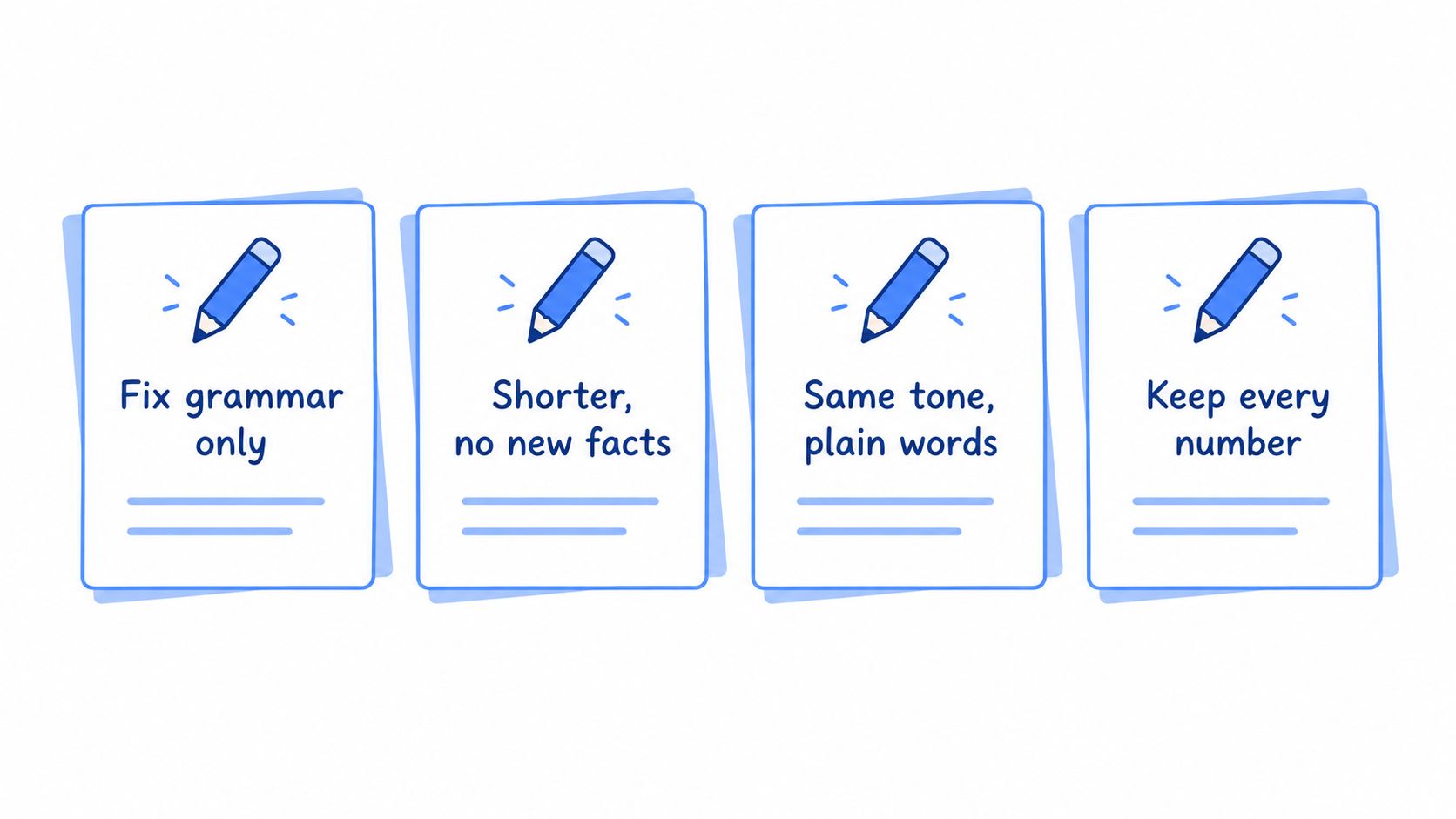 Four cards featuring pencil icons with instructions for AI to rewrite text effectively and concisely.