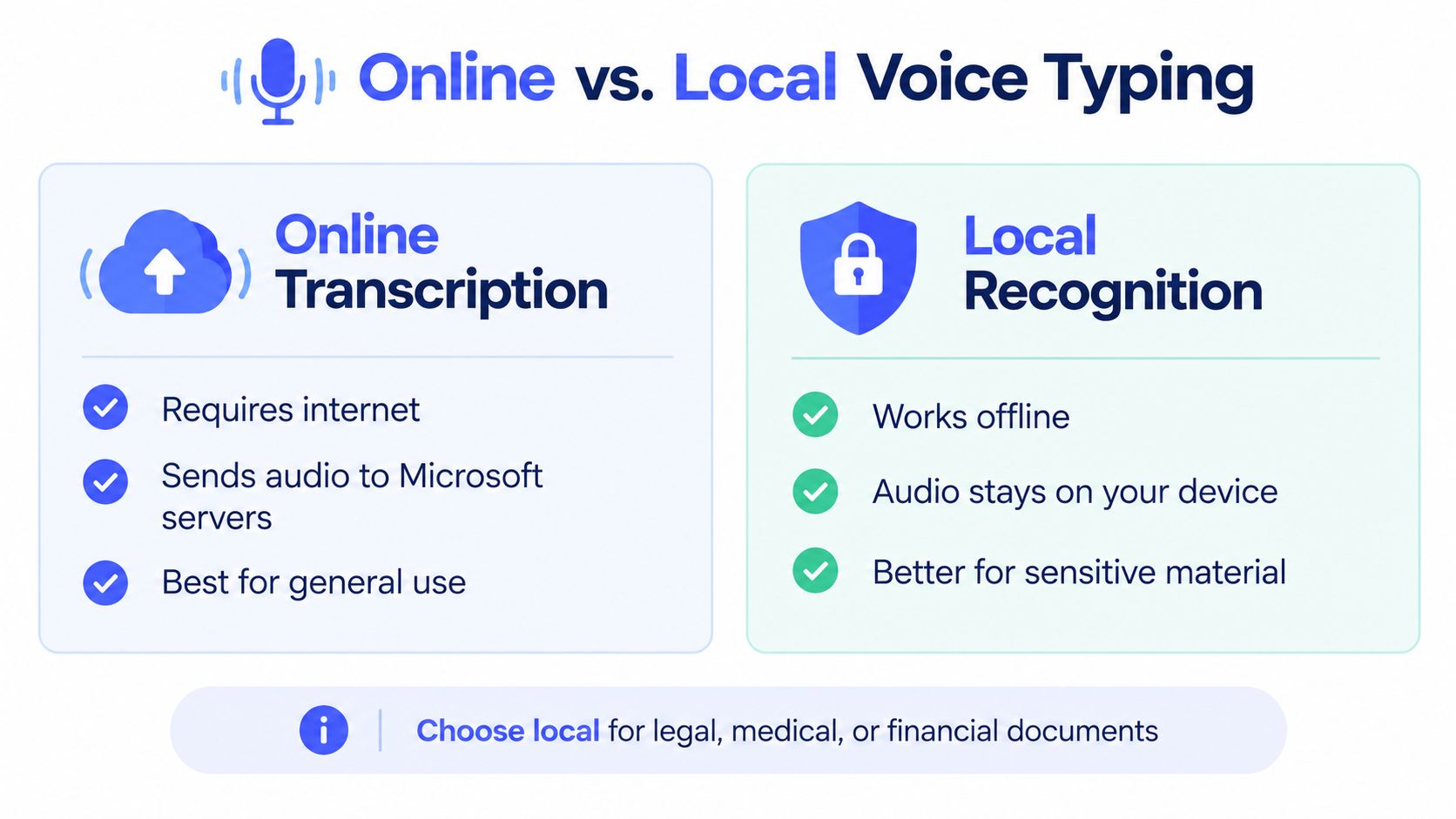 A comparison chart showing the differences between online transcription and local voice recognition features in Windows.