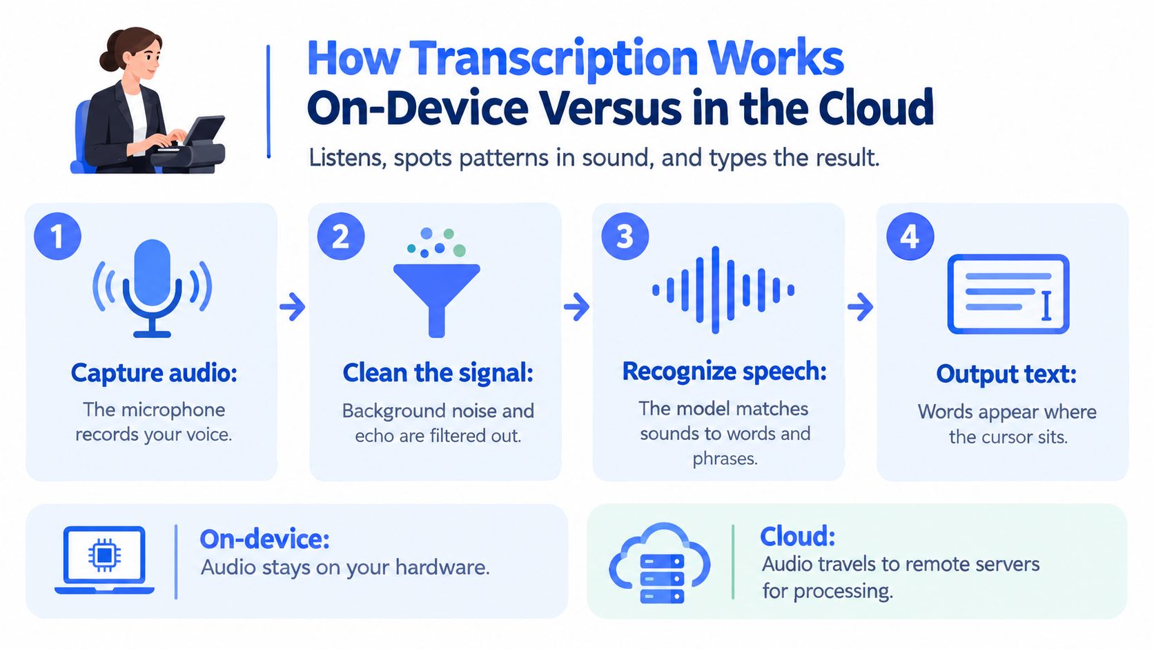 An infographic titled How Transcription Works explaining the four steps of voice processing on devices and the cloud.