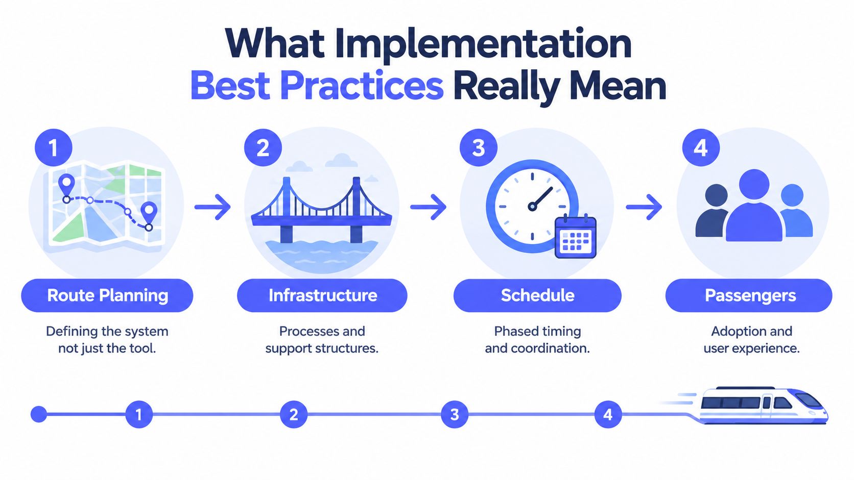 An infographic showing four steps to implementation best practices: route planning, infrastructure, schedule, and passengers.
