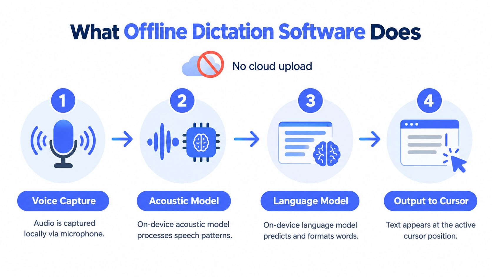 A four-step infographic illustrating how offline dictation software processes voice input locally without any cloud upload.