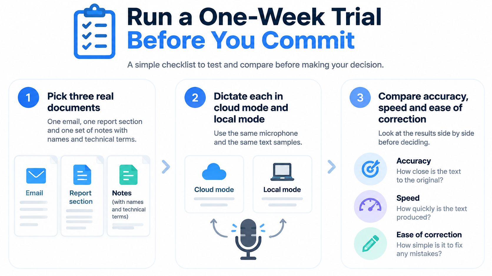 A checklist infographic guiding users on how to conduct a one-week trial of voice typing software.