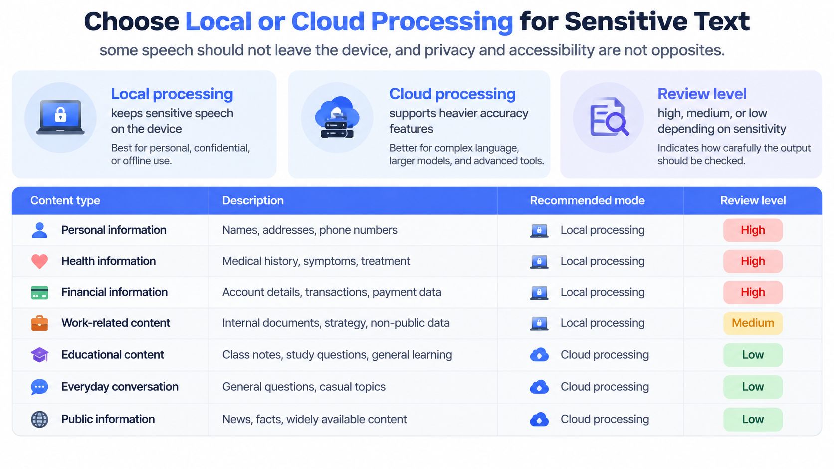 A chart showing the recommended processing method and review level for different types of sensitive information.