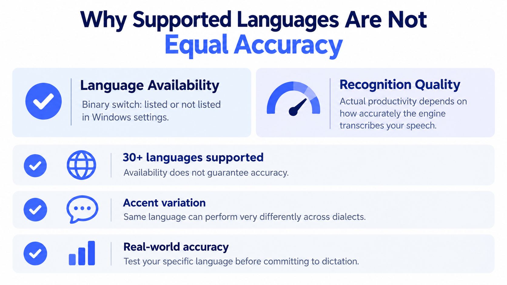 An infographic explaining why supported languages do not guarantee equal accuracy for dictation on Windows 11.
