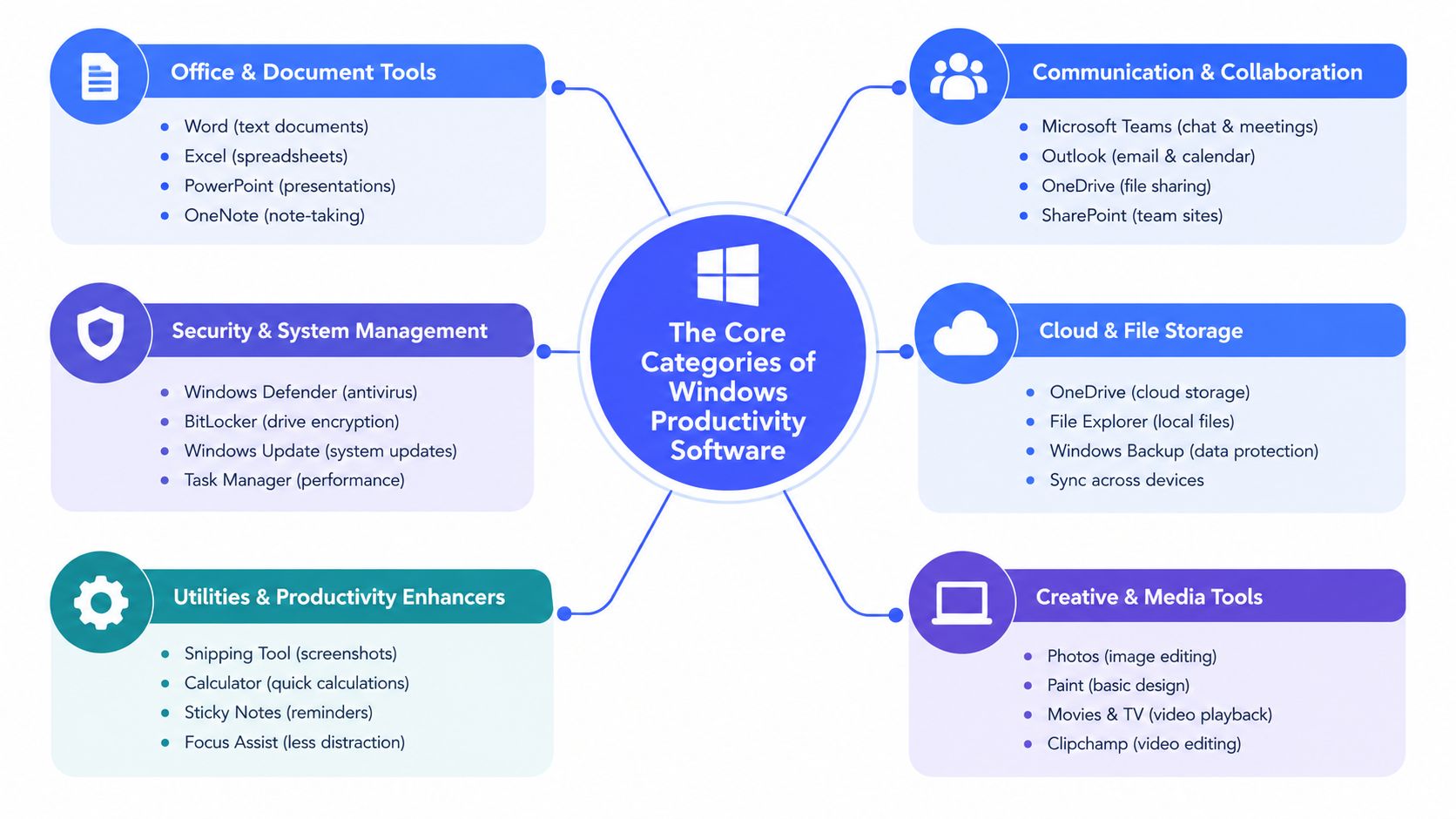 A diagram categorizing the core productivity software for Windows including office, communication, security, cloud, utilities, and creative tools.
