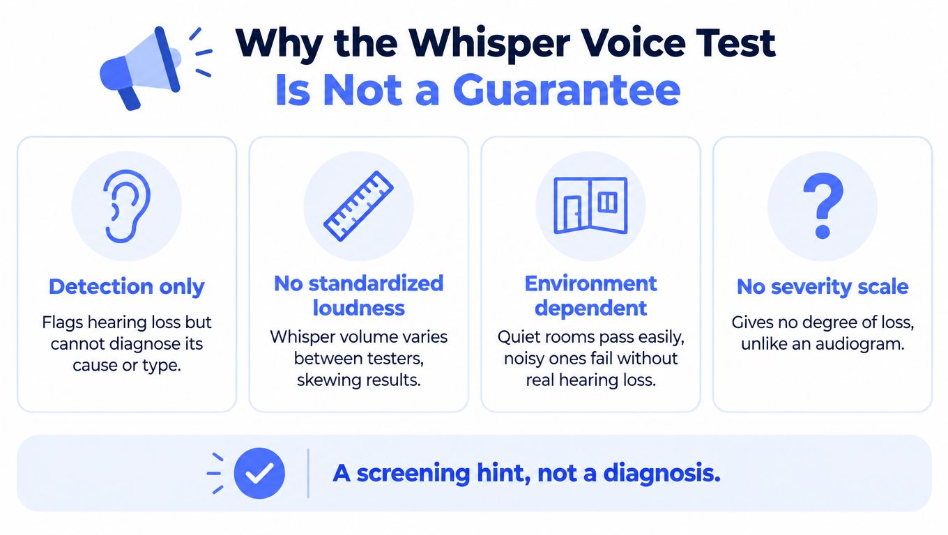 An infographic titled Why the Whisper Voice Test Is Not a Guarantee, detailing limitations of the test.