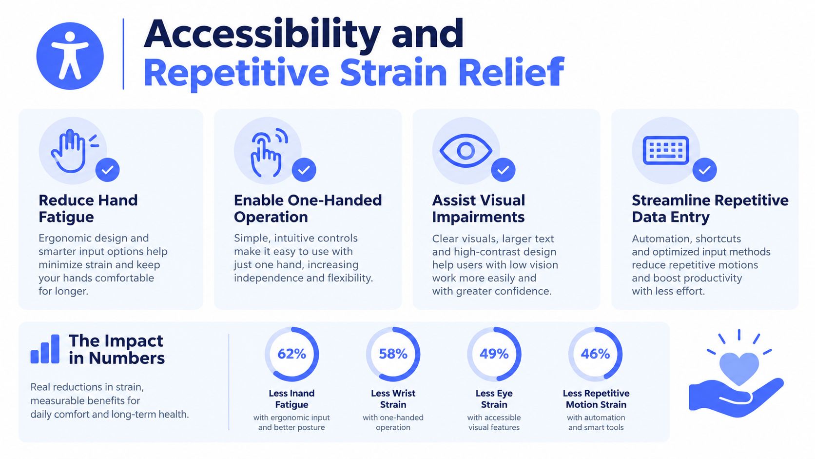 An infographic highlighting the accessibility and repetitive strain relief benefits of ergonomic design and smart input methods.