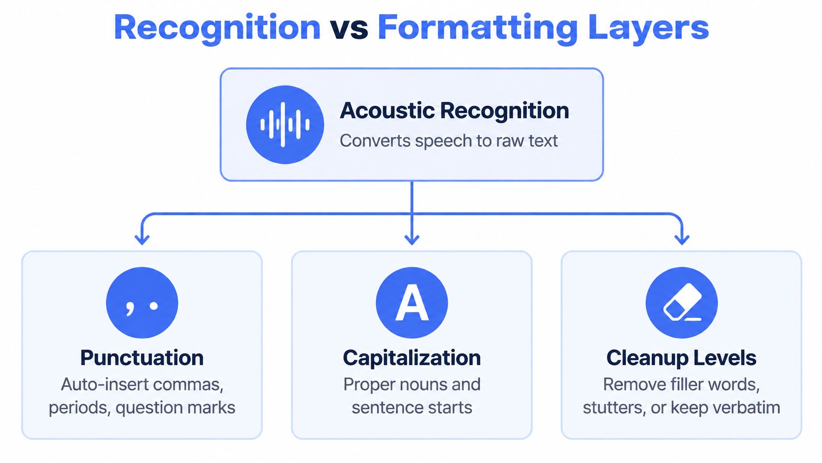 A diagram illustrating the process from acoustic speech recognition to text formatting with punctuation and capitalization.