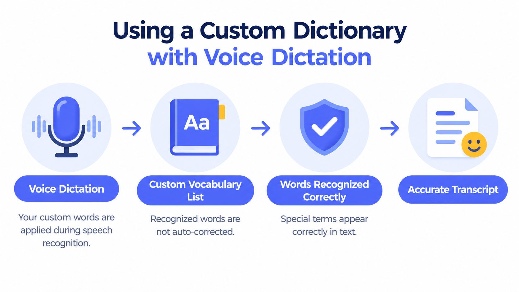 An infographic illustrating the four-step process of using a custom dictionary to improve voice dictation accuracy.