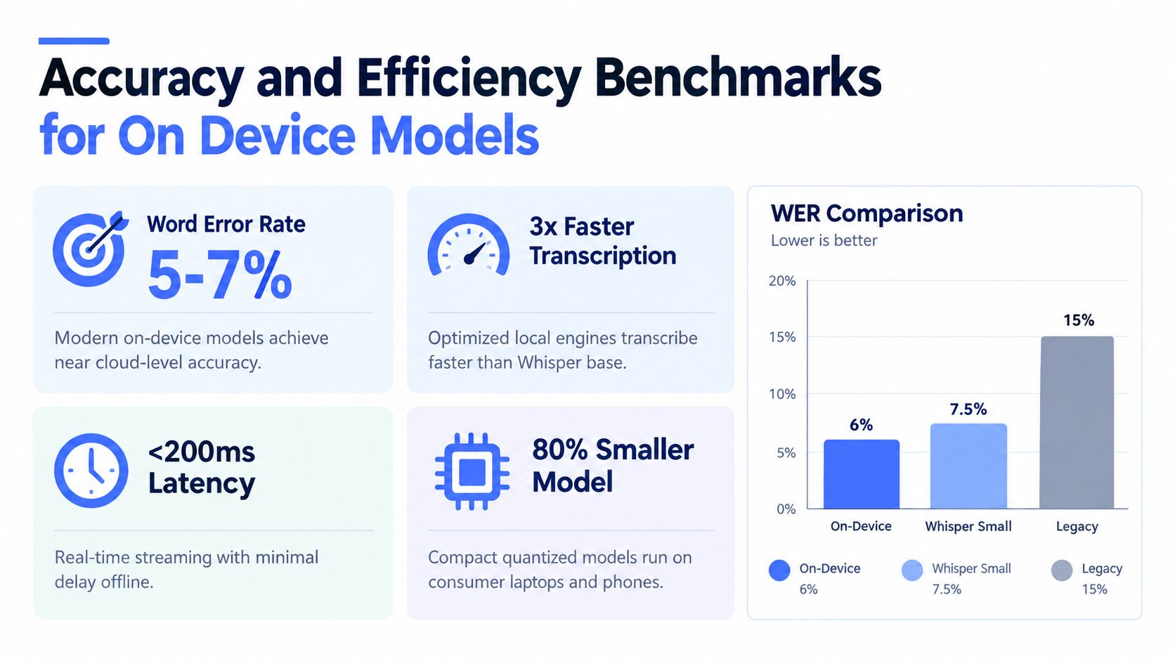 A comparison chart showing performance metrics of on-device voice transcription models against legacy systems and Whisper Small.