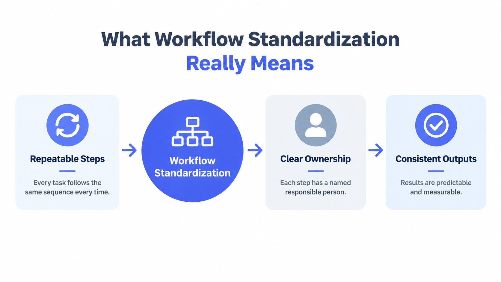 A diagram explaining workflow standardization as a process with repeatable steps, clear ownership, and consistent outputs.