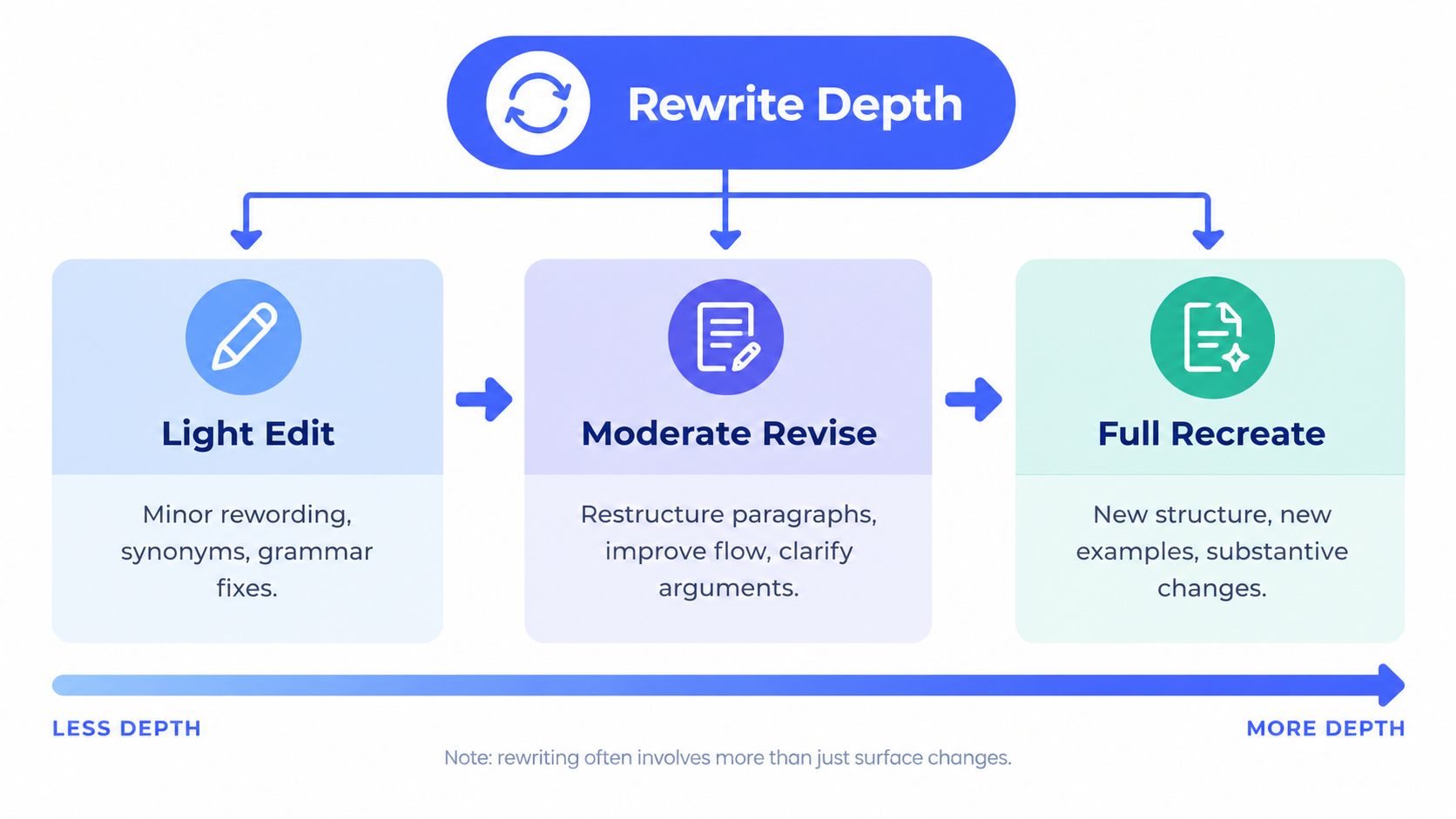 A diagram illustrating three levels of content rewrite depth from light editing to full recreation.