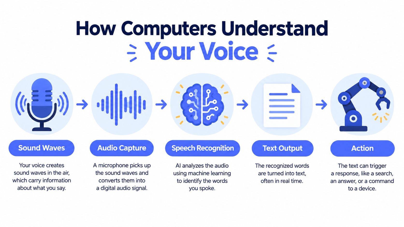 A flow chart explaining the process of how computers convert spoken voice into digital text and actions.