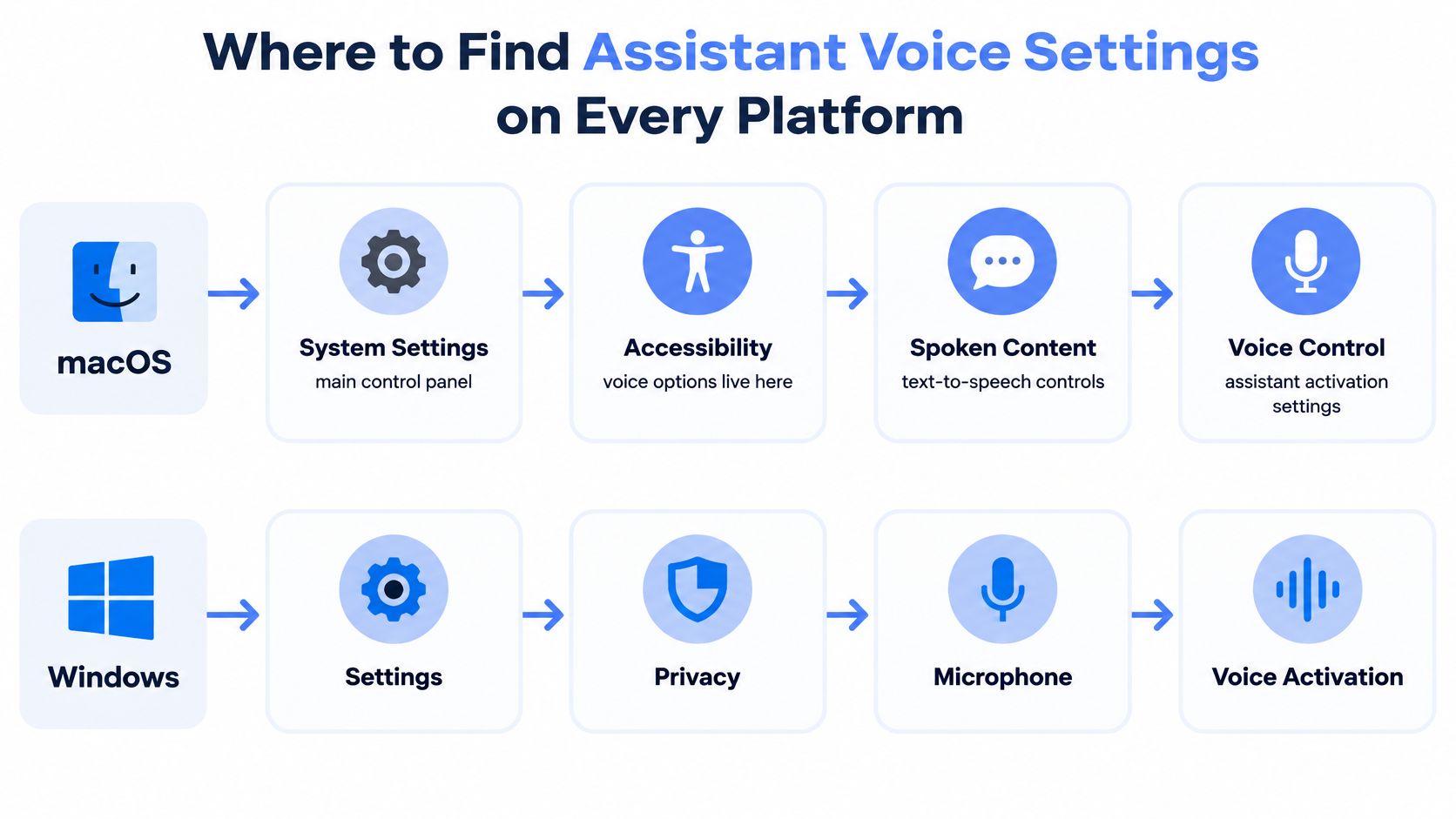 A diagram showing how to navigate to assistant voice settings on macOS and Windows operating systems.