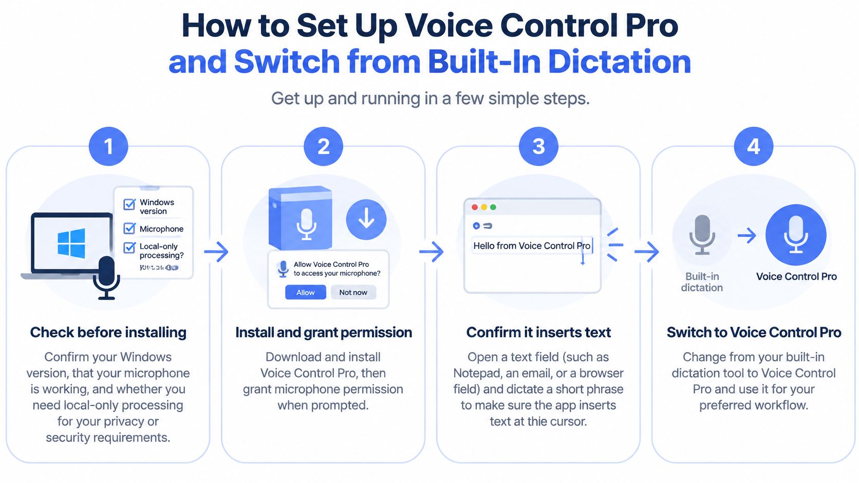A four-step infographic guide explaining how to set up Voice Control Pro software on a Windows computer.