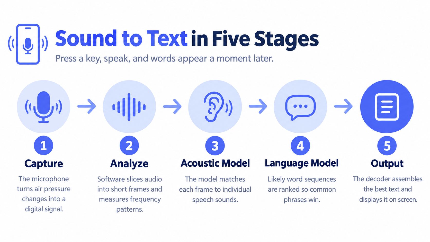 A five-stage infographic illustrating the step-by-step process of how voice recognition technology converts sound into text.