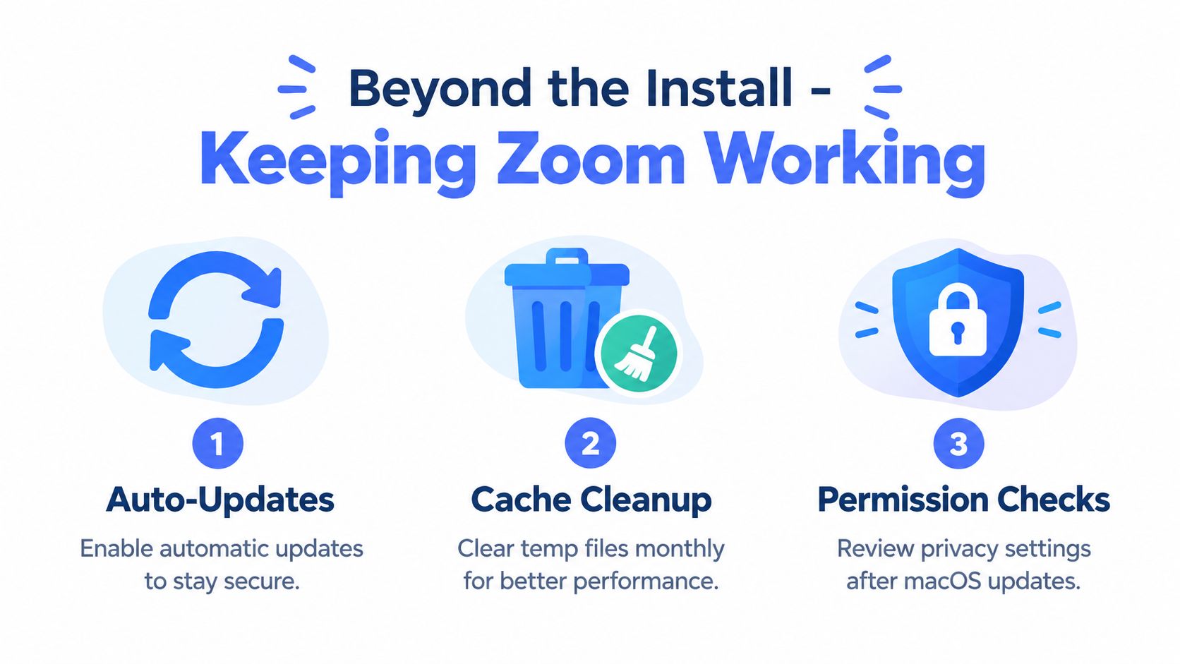 An infographic titled Beyond the Install explaining how to maintain Zoom with auto-updates, cache cleanup, and permission checks.