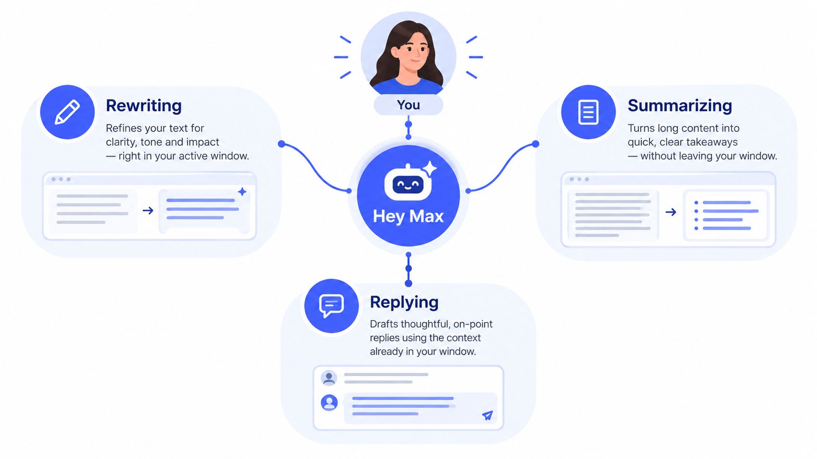 A diagram shows the Hey Max AI assistant helping a user with rewriting, summarizing, and replying tasks.