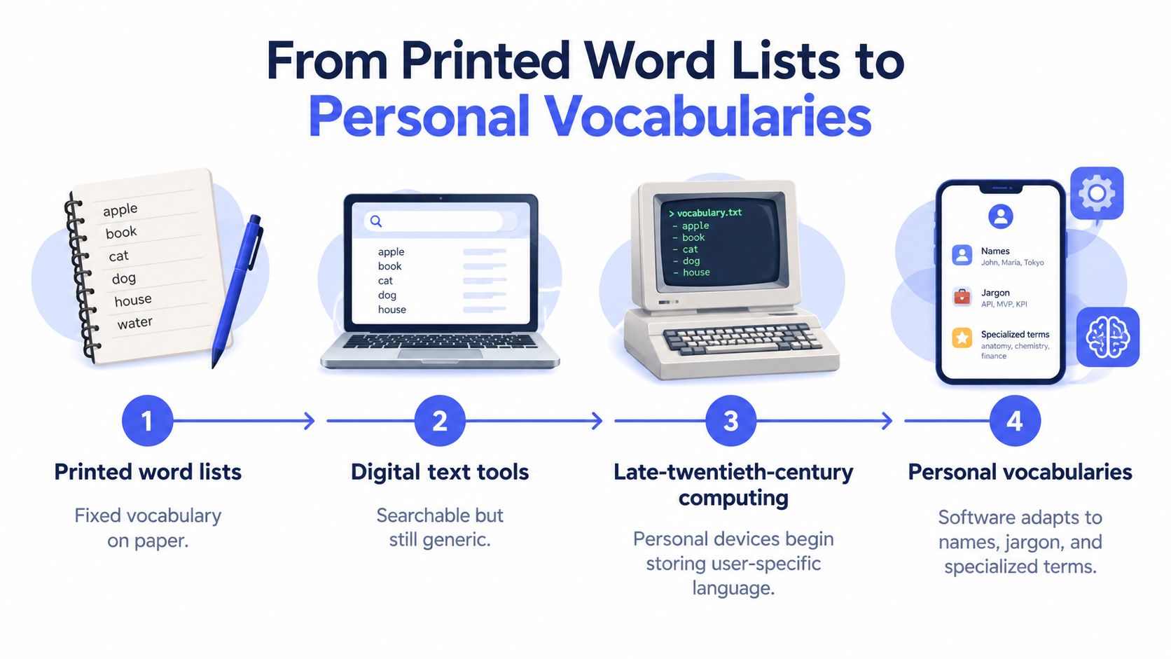 A diagram showing the evolution of vocabulary management from printed paper lists to personal software dictionaries.