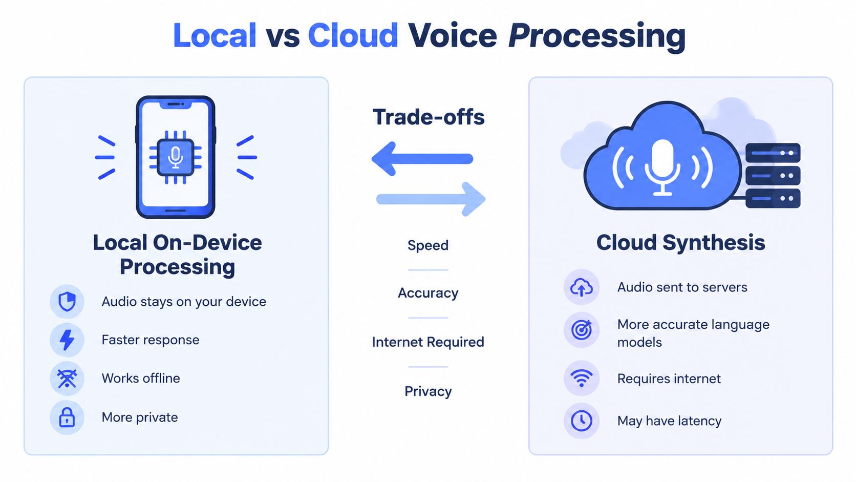 A comparison chart showing the trade-offs between local on-device voice processing and cloud-based voice synthesis systems.