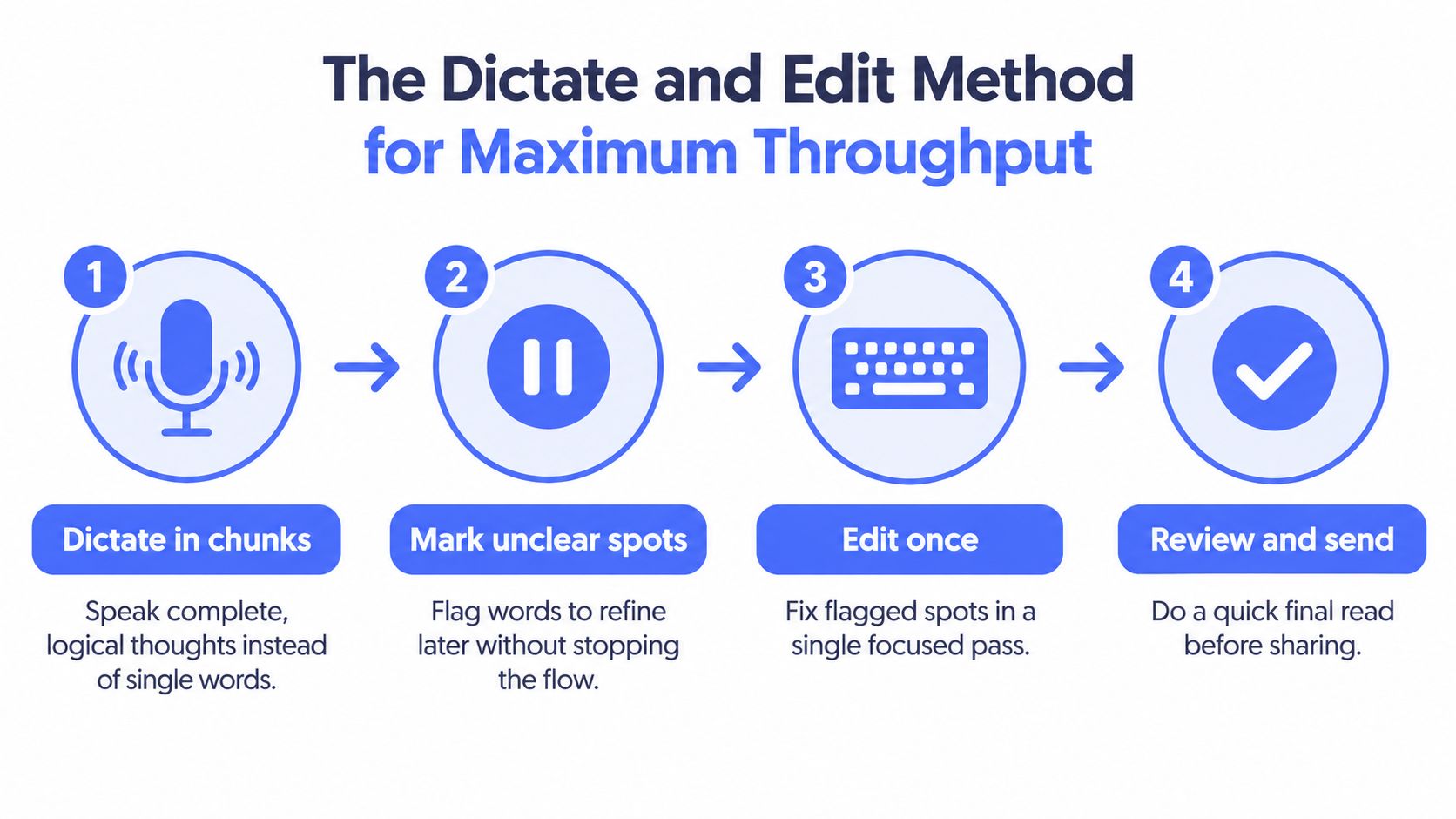 A four-step infographic illustrating the dictate and edit method for improving productivity when using voice-to-text documentation.
