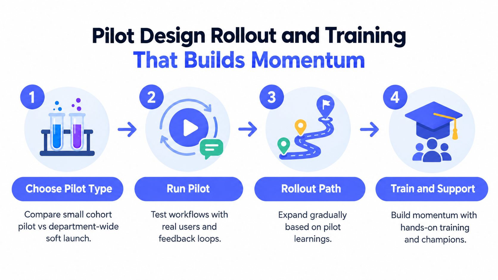 A four-step infographic illustrating a pilot design rollout and training process to build organizational momentum.