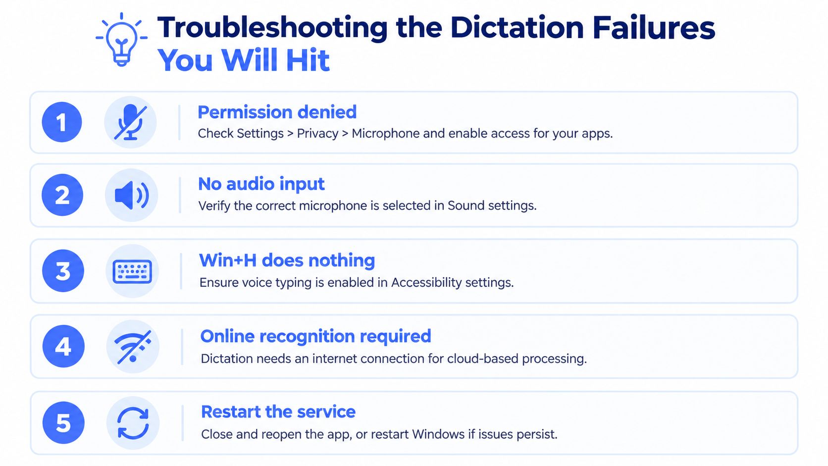 A numbered list infographic titled Troubleshooting the Dictation Failures with five tips for fixing Windows voice typing issues.