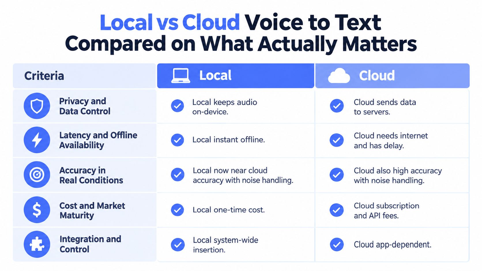 A comparison chart showing the pros and cons of local versus cloud-based voice to text technology.