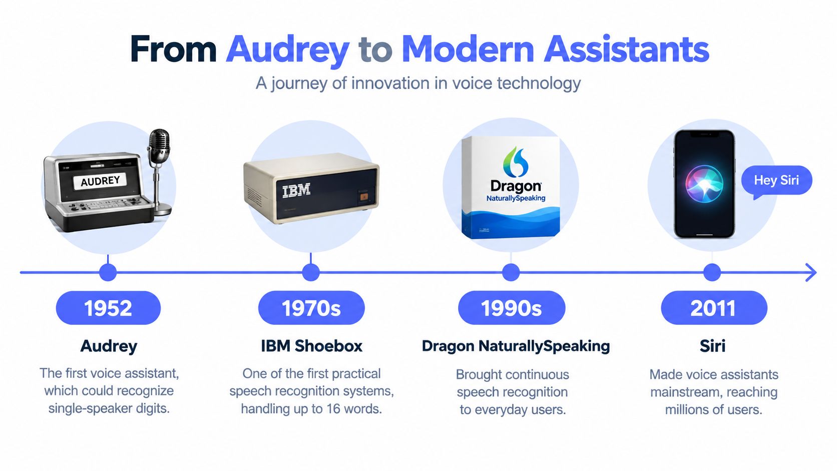 A timeline illustration titled From Audrey to Modern Assistants, detailing the history of voice recognition technology.
