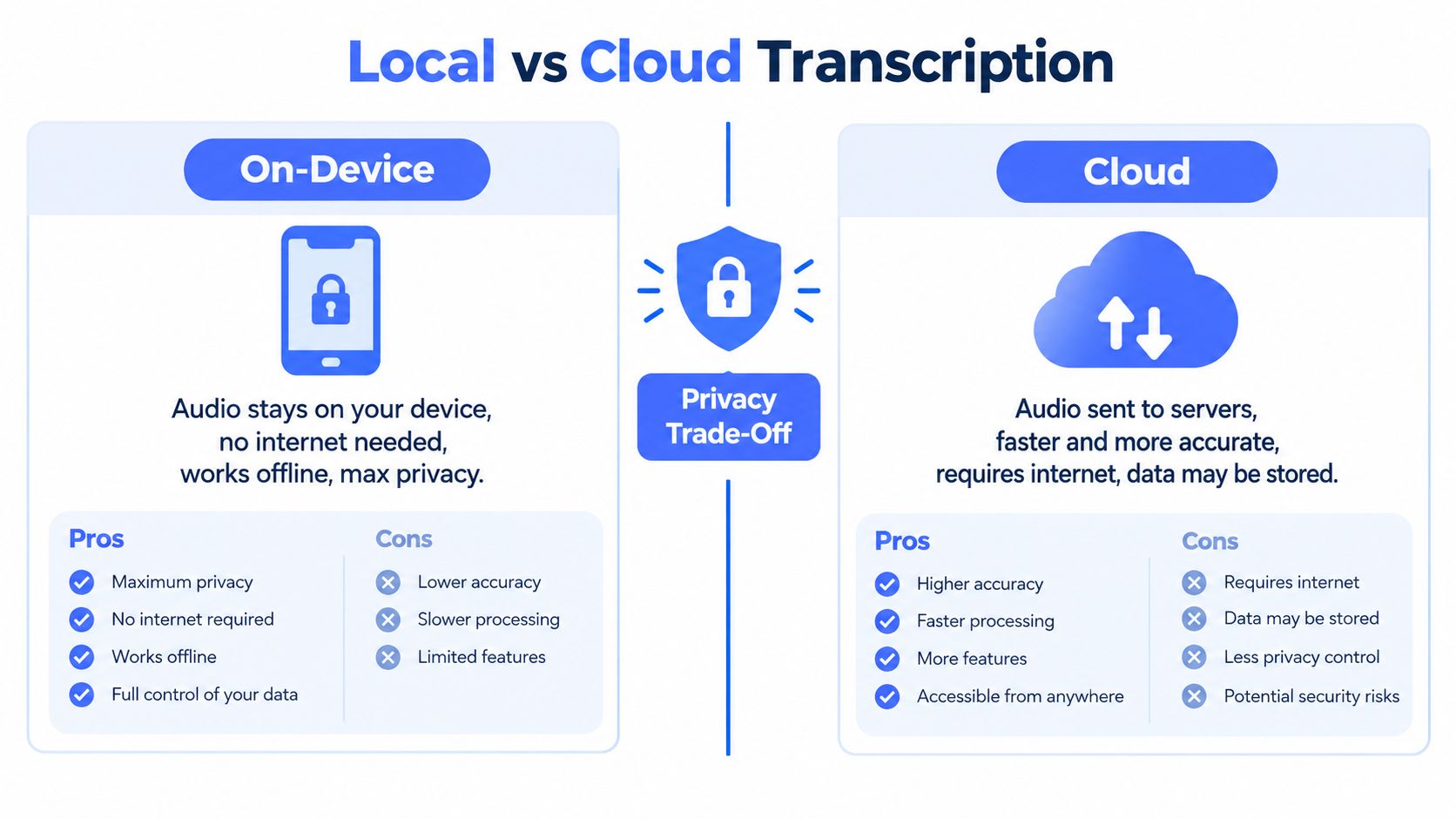 A comparison infographic showing the advantages and disadvantages of on-device versus cloud-based voice transcription services.